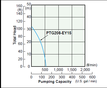 robin pump specs