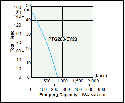 robin pump specs